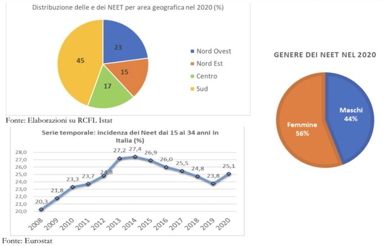 dati NEET Italia 2022